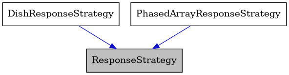 digraph {
    graph [bgcolor="#00000000"]
    node [shape=rectangle style=filled fillcolor="#FFFFFF" font=Helvetica padding=2]
    edge [color="#1414CE"]
    "1" [label="ResponseStrategy" tooltip="ResponseStrategy" fillcolor="#BFBFBF"]
    "2" [label="DishResponseStrategy" tooltip="DishResponseStrategy"]
    "3" [label="PhasedArrayResponseStrategy" tooltip="PhasedArrayResponseStrategy"]
    "2" -> "1" [dir=forward tooltip="public-inheritance"]
    "3" -> "1" [dir=forward tooltip="public-inheritance"]
}