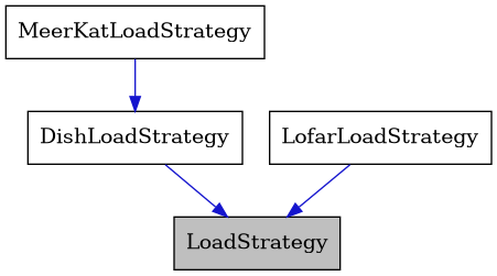 digraph {
    graph [bgcolor="#00000000"]
    node [shape=rectangle style=filled fillcolor="#FFFFFF" font=Helvetica padding=2]
    edge [color="#1414CE"]
    "1" [label="LoadStrategy" tooltip="LoadStrategy" fillcolor="#BFBFBF"]
    "2" [label="DishLoadStrategy" tooltip="DishLoadStrategy"]
    "4" [label="LofarLoadStrategy" tooltip="LofarLoadStrategy"]
    "3" [label="MeerKatLoadStrategy" tooltip="MeerKatLoadStrategy"]
    "2" -> "1" [dir=forward tooltip="public-inheritance"]
    "4" -> "1" [dir=forward tooltip="public-inheritance"]
    "3" -> "2" [dir=forward tooltip="public-inheritance"]
}